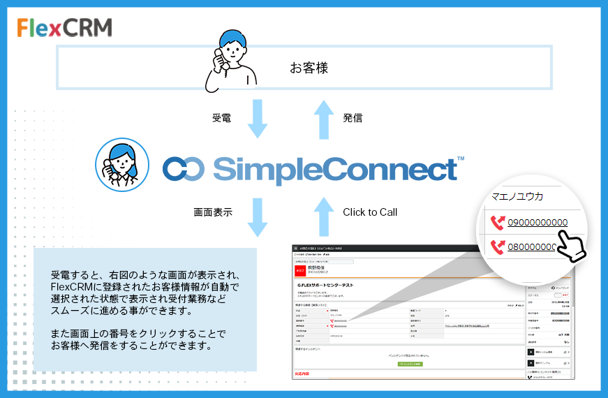 受電すると、右図のような画面が表示され、FlexCRMに登録されたお客様情報が自動で選択された状態で表示され受付業務などスムーズに進める事が出来ます。また画面上の番号をクリックすることでお客様へ発信をすることができます。